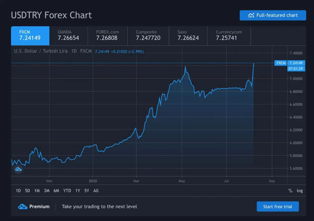 kurs dollar forex